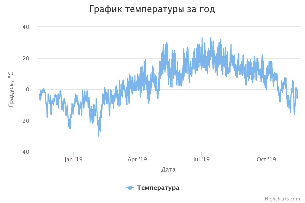 Диаграмма за год температуры. График температуры. Диаграмма температуры.