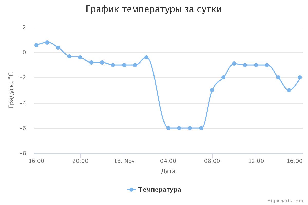 График суток. График температуры. Температурный график на февраль 2020 диаграмма.